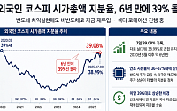 외국인 시총 지분율, 6년 만에 39% 돌파… ‘삼전닉스’ 팔고 로봇·에너지로 ‘U턴’
