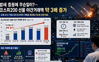 “자는 동안도 못 쉰다”…코스피200 야간선물 거래액 급증