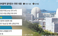 [단독] “필수 우회조치 누락” 원전 정비 현장서 절차 위반…안전관리 논란
