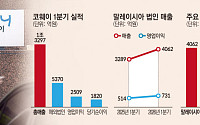 코웨이 ‘5조 클럽’ 기대감...국내외 실적 순항, 말레이 4000억 시대