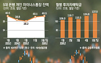 “불장 놓칠 수 없어”⋯빚투 몰리며 ‘마통’ 잔액 40조 돌파