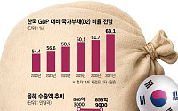 GDP도 못 읽는 AI 호황⋯정부 '세수 추계 낡은 공식' 변화 요구 [반도체가 바꾼 韓경제]