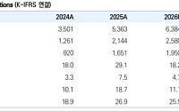 LS증권 "파마리서치, 의료기기 회복 여부가 관건…목표가 10%↓"