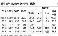 NH투자 "씨에스윈드, 미국 생산성 개선 관건…하부구조물 수주 주목"