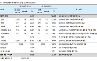 iM證 "SK이노베이션, 美 ESS 수주 확대…목표가 19만원↑"