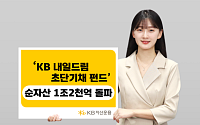 KB자산운용 'KB 내일드림 초단기채' 순자산 1조2000억 돌파