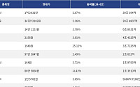[넥스블록][거래량 톱 코인 10] 비트코인 1억 2031만, 이더리움 347만 2182원