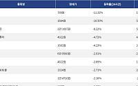 [넥스블록][하락 코인 10] SKYAI -11.32% 하락, 사이렌 -10.50% 약세