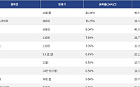 [넥스블록][상승 코인 10] 수이 23.36% 급등, 바이낸스라이프 16.25% 상승세
