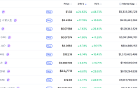 [넥스블록][데일리 크립토 무버스] 비트코인 8만1000달러대 1% 상승…수이 24% 올라