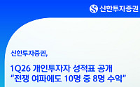 "전쟁 리스크에도 개미는 웃었다"…1분기 투자자 10명 중 8명 수익 실현