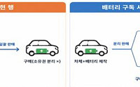 전기차 차체만 사고 배터리는 빌린다…국토부, 구독서비스 실증 허용