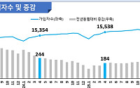고용보험 가입자 4개월 연속 20만 명대 증가⋯구인배수 2개월 연속 상승