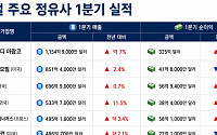 국제유가 고공행진 속⋯글로벌 정유사 희비 교차