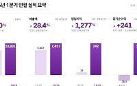 컬리, 1분기 영업익 13배 증가 ‘역대 최대’… 네이버 우군 삼아 IPO 속도