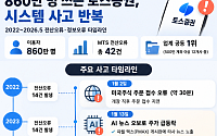 토스증권, 화려한 성장 뒤 전산 오류 ‘공동 1위’⋯IT투자액 대형사의 4분의 1[문제아 토스증권①]