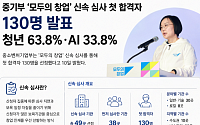 이력서 대신 사업계획서...청년들이 ‘사장님 시험’ 보는 이유