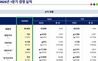 롯데케미칼, 1분기 영업익 735억원…원료 조달·가동률 조정에 흑자 전환