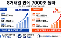 8일만에 시총 7000조도 뚫었다…삼전·SK하닉 시총 급팽창