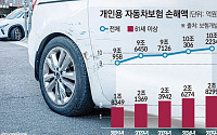 자동차보험 손해액 ‘고령층’이 90%… 5년 만의 보험료 인상 불렀다