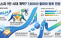 개인·기관의 힘, 코스피 8000 정조준…JP모건은 사상 첫 ‘1만피’ 전망