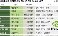 엔비디아, ‘AI 기업’ 쇼핑 큰손 등극⋯올해 들어서만 400억달러 투자