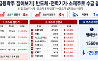 [급등락주 짚어보기] ‘코스닥 입성’ 코스모로보틱스 '따따블'…코스피 4개·코스닥 8개 상한가