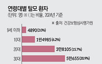 늘어나고 어려지는 탈모 인구…‘영(Young)탈모’의 시대[자라나라 머리머리]