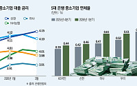 부실 우려에 금리 부담까지…중소기업 ‘좀비기업’ 경고등