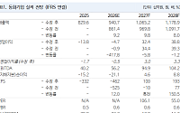 NH투자증권 “동화기업, 삼성SDI·EVE ESS 동반 성장…목표가 22% 상향”