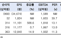 한국투자證 “롯데쇼핑, 코스피 따라 매출 올라⋯목표가 12만원→20만원”