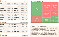뉴욕증시, 이란전 협상 교착에도 AI가 상승세 지탱 [글로벌 증시요약]