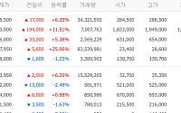 [증시키워드] ‘28만 전자·188만 닉스’ 신고가…현대차·대한광통신도 관심