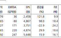 현대차證 "HD현대마린엔진, 수익성 개선 지속·하반기 기대감↑"