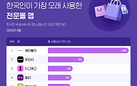 에이블리, 전문몰 앱 사용량·시간 압도적 1위