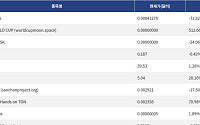 [넥스블록][신규 코인 톱10] Pill Gaytes 71.82% 하락, FIFA WORLD CUP 512.66% 상승