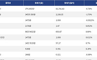 [넥스블록][시총 톱 코인 10] 비트코인 -0.78% 하락... 이더리움 -1.70% 하락, 리플 0.052% 상승