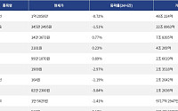 [넥스블록][거래량 톱 코인 10] 비트코인 1억 2058만 원, 이더리움 345만 2495원