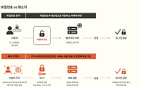 차세대 인증 설루션 'SK텔레콤 패스키'…국가 공인 인증 1등급 획득