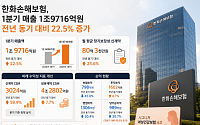 한화손보, 1분기 순이익 989억원⋯신계약 CSM 성장세 지속