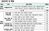 교육부, ‘앵커’ 첫 성적표 매긴다…지자체·대학 평가해 4000억 차등 배분
