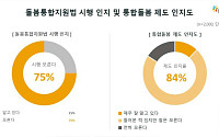 국민 4명 중 3명 “돌봄통합지원법 시행 몰라”