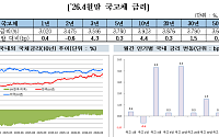 금투협 “4월 국고채 금리, 중동 리스크 재부각에 월초 강세분 반납”