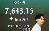 코스피 7643.15 마감… 2.29% '급락' [포토]