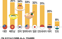 한국인 3명 중 1명, 음식 위해 여행 간다 [데이터클립]