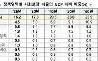 노령 사회보장 지출, 2065년에 GDP 대비 11.8%…정책영역 중 최대