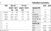 삼성證 “KT, MS·팔란티어 손잡고 AX 영토 확장⋯이익 감소에도 배당금 유지”