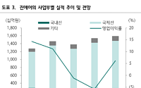 하나 "진에어, 1분기 선방했지만 올해는 적자 전망…"본게임은 내년부터""