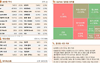 뉴욕증시, 인플레 우려에 혼조 마감 [글로벌 증시요약]