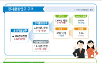 중동전쟁 유탄…4월 취업자 16개월만 최소폭 증가
